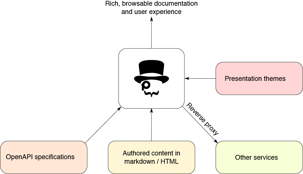 DapperDox Overview